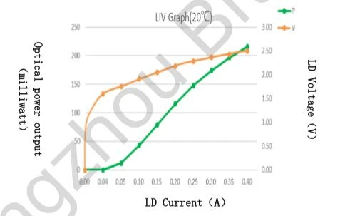 200mW 940 VCSEL graph